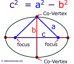 Focus formula review and brightspark review. Equation Of An Ellipse Given Vertices And Foci Calculator Tessshebaylo