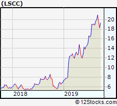 Lscc Performance Weekly Ytd Daily Technical Trend