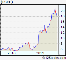 lscc performance weekly ytd daily technical trend