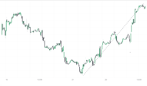 Unlock the power of the Fibonacci retracement indicator