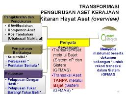 Tempatkan 1 barang.kena kemasikini kew.pa 2 dan kew.pa 7. Transformasi Pengurusan Aset Kerajaan Kursus Pengurusan Perakaunan Aset