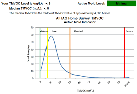 Keeping your home dry and cool helps prevent mold from. Mold Testing Air Quality And Lab Results Interpretation