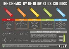 The color will be changed by combining some different kinds of chloride with a torch. 59 Chemistry Ideas Chemistry Teaching Chemistry Chemistry Classroom