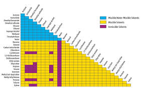 Solvent Miscibility And Solubility Techtips Restek Com