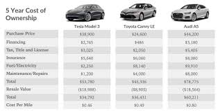 Tesla Model 3 Vs Toyota Corolla Cost Of Ownership Range Lost On Parked Model 3 Tesla Service Ftw Cleantechnica Top 20 Cle Tesla Model Tesla Camry
