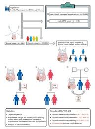 Doctors aren't sure what causes most cases of thyroid cancer, so there's no way to prevent thyroid cancer in people who have an average risk of the. Genes Free Full Text Association Between Family Histories Of Thyroid Cancer And Thyroid Cancer Incidence A Cross Sectional Study Using The Korean Genome And Epidemiology Study Data Html
