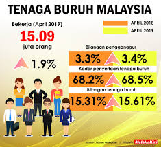 Pihak berkuasa pembangunan tenaga lestari malaysia (seda). Infografik Tenaga Buruh Malaysia Melakakini