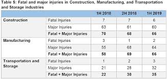 Factors and job factors that accident at the workplace. 17 Workplace Deaths In First Half Of 2019 Rise In Non Fatal Injuries Cna