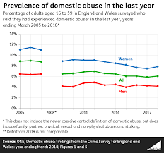 are a third of domestic abuse victims men full fact