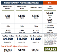 Many Fha Loans Now Require Mortgage Insurance For Life The