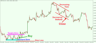 Forex Traders Guide To Supply And Demand Trading Forex