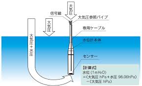 水位計の基礎知識 | おすすめの種類から選定の基本を解説｜株式会社ジェイテクト