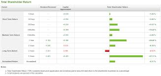 I think this better than expected. These Are 5 Listed Companies With Positive 5 Year Total Shareholder Return Insideinvest