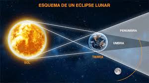 Pese a que la luna, cada mes, gira alrededor de la tierra, no se producen eclipses lunares 12 veces al año. Eclipse Penumbral Noviembre 2020 Cuando Es El Ultimo Fenomeno Lunar Del Ano Y Como Verlo En Mexico Marca Claro Mexico