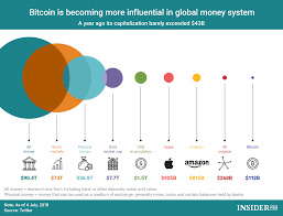 Chart Of The Day Bitcoin Is Becoming More Influential In