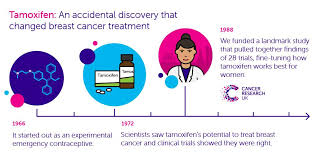 Plus, my scalp hurts and itches sometimes. Cancer Research Uk On Twitter The Drug Tamoxifen Has Changed Treatment For Breast Cancer But It Was A Long Journey Getting It Into The Clinic Find Out The Full Story On Our