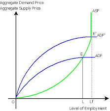 This video explains what classical theory says about employment equilibrium, it's assumption, full employment concept given by classical economists and how. Keynes S Theory Of Aggregate Demand Wikieducator