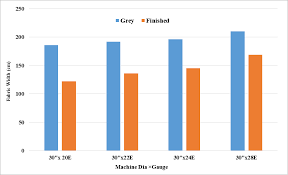 Effect Of Gauge Variation Of Circular Knitting Machine On
