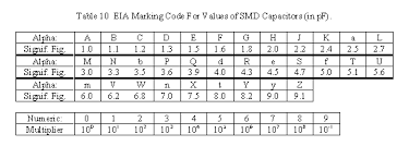 Markings And Codes