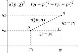 This application demonstrates the implementation of the haversine formula to determine the distance (as the crow flies) between any two of twelve thousand and fifty seven airports. Euclidean Distance Wikipedia