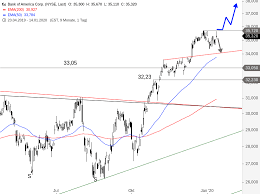 Bank of america öffnet am 14.07.2021 die bücher zum am 30.06.2021 abgelaufenen quartal. Bank Of America Geht Die Rally Nach Den Zahlen Weiter Onvista