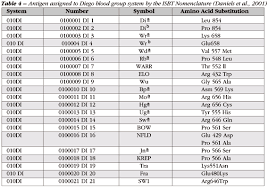 Meanwhile people with blood type o, the most common blood type, appear to be somewhat protected from the effects of the coronavirus the report in the new england journal of medicine comes on the back of similar studies in china that suggested a link between bloody type and the. Scielo Brasil The History Of The Diego Blood Group The History Of The Diego Blood Group