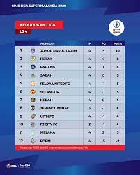 16 mac 2021, 11:27 pm. Rotp Kedudukan Liga Super Terkini Selepas Melaka Ditolak Facebook