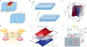 Some say that the comeback of the flare & wide leg denim trend marks the death of the skinny jean. Cycling Fermi Arc Electrons With Weyl Orbits Nature Reviews Physics