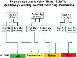 An Algorithm for Evaluating Potential Tissue Drug Distribution in  Toxicology Studies from Readily Available Pharmacokinetic Parameters