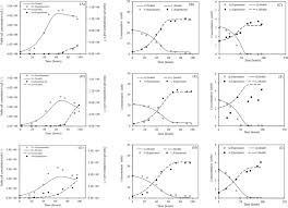 Animal cell culture growth curve. Scielo Brasil Model Comparison To Describe Bhk 21 Cell Growth And Metabolism In Stirred Tank Bioreactors Operated In Batch Mode Model Comparison To Describe Bhk 21 Cell Growth And Metabolism In Stirred