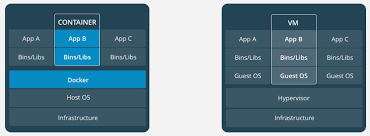 Docker swarm clusters together multiple docker hosts and presents the same docker api. Alfresco Docs Containers Overview