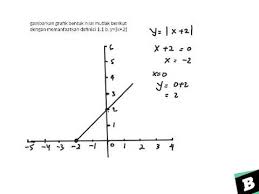 Selesai pada persamaan diatas maka bilangan untuk nilai mutlak x adalah sebagai berikut 7 2x 25. Gambarkan Grafik Bentuk Nilai Mutlak Berikut Dengan Memanfaatkan Definisi 1 1 B Y X 2 Youtube