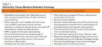 Moist Wound Healing The New Standard Todays Veterinary