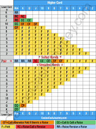 Texas Holdem Poker Pre Flop Strategy Chart Gambling Poker