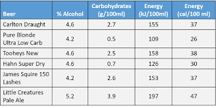 The Low Carb Beer Myth Why It Wont Help Your Waistline