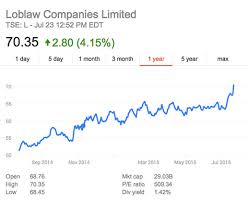 Loblaw Posts Positive Sales Increase In Q2 2015 Report