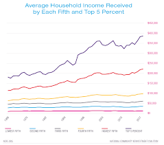 what you need to know about income inequality ncrc