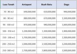 Mendapatkan rumah merupakan impian untuk setiap orang. Ini Dia Kisaran Harga Rumah Di 8 Kota Besar Di Indonesia Tahun 2020 Rumah123 Com