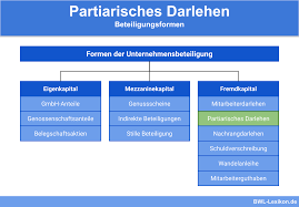 Was ist & was bedeutet partiarisches darlehen einfache erklärung! Partiarisches Darlehen Definition Erklarung Beispiele Ubungsfragen
