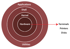 Architecture of Linux - javatpoint