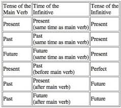 How Are Latin Infinitives Formed Verb Chart Verb Forms