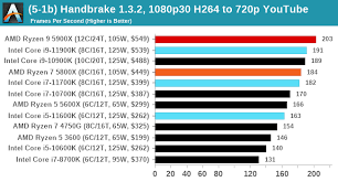 Amd is a tortoise vs. Intel Core Vs Amd Ryzen Cpus In 2021 Benchmarks Comparison