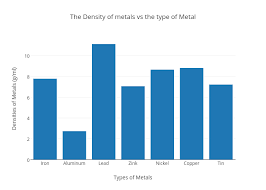 the density of metals vs the type of metal bar chart made