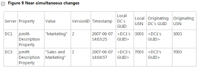 Created The Same User On Two Different Domain Controllers Server Fault