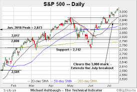 Charting A Break To Clear Skies Territory S P 500