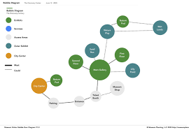 Create bubble diagram online within seconds. Museum Bubble Diagram Museum Strategic Plan Nature Play 2020 2025 Museum Strategic Planning Consultants Museum Planning Llc