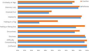 From the section rugby union. Concussion Knowledge And Experience Among Welsh Amateur Rugby Union Coaches And Referees Bmj Open Sport Exercise Medicine
