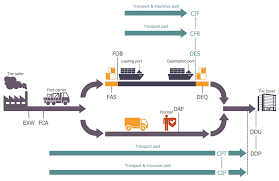 High Quality Logistics Process Flow Chart Template Process