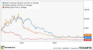 Why Shares Of Nordic American Tanker And Other Shippers Are