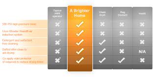 Carpet Cleaning Methods Comparison Best Floor Carpet